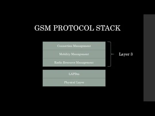 Physical Layer LAPDm Radio Resource Management Mobility Management Connection Management Layer 3 GSM PROTOCOL STACK