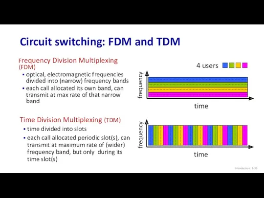 Circuit switching: FDM and TDM Introduction: 1- Frequency Division Multiplexing