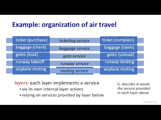 Example: organization of air travel Introduction: 1- ticket (purchase) baggage