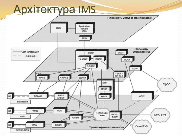 Архітектура IMS