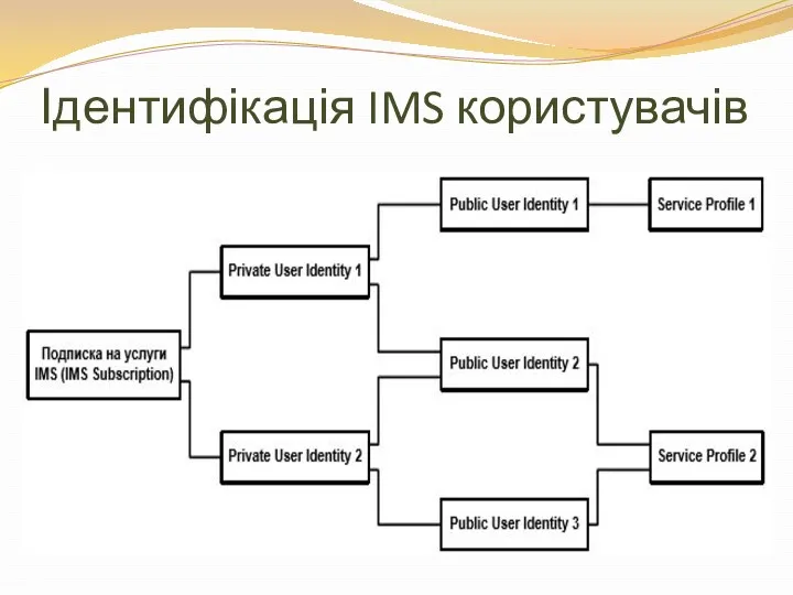 Ідентифікація IMS користувачів