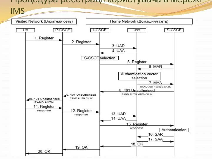 Процедура реєстрації користувача в мережі IMS