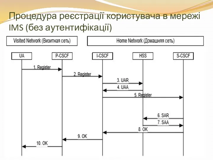 Процедура реєстрації користувача в мережі IMS (без аутентифікації)