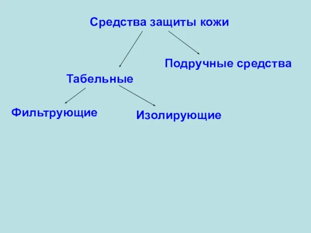 Средства защиты кожи Подручные средства Фильтрующие Изолирующие Табельные