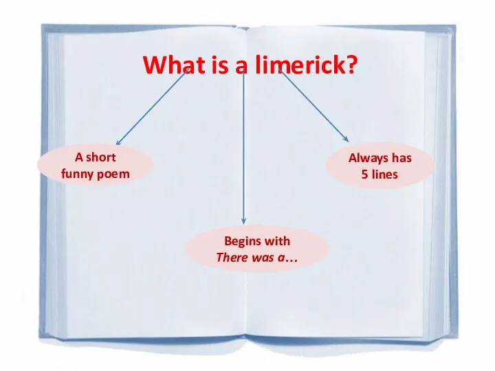 What is a limerick? A short funny poem Always has