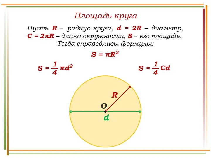 Площадь круга Пусть R − радиус круга, d = 2R