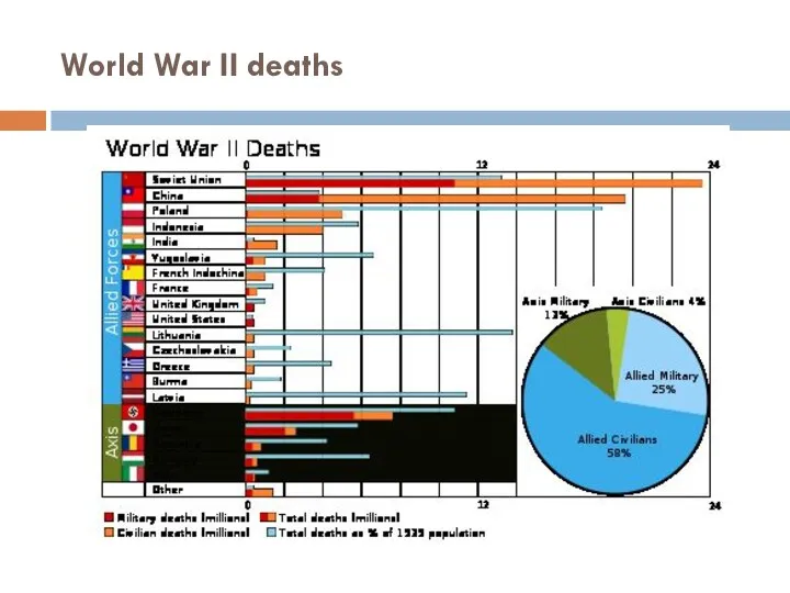 World War II deaths