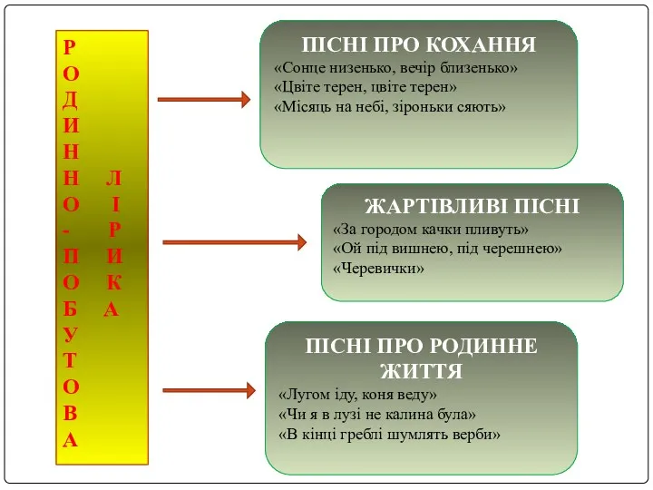 ПІСНІ ПРО КОХАННЯ «Сонце низенько, вечір близенько» «Цвіте терен, цвіте