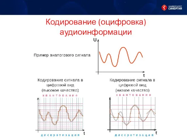 Кодирование (оцифровка) аудиоинформации