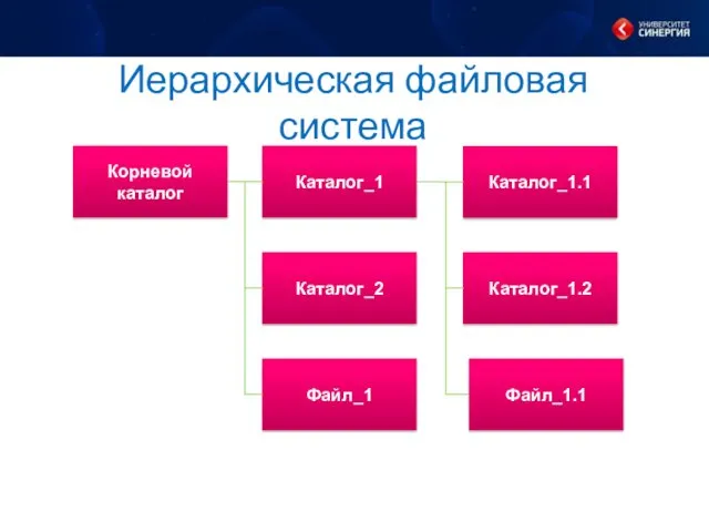 Иерархическая файловая система Корневой каталог Каталог_1 Каталог_2 Файл_1 Каталог_1.1 Каталог_1.2 Файл_1.1