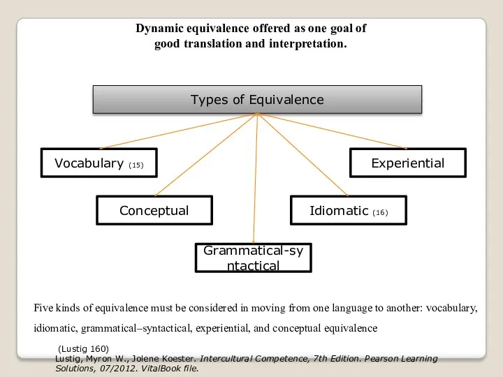 Types of Equivalence Vocabulary (15) Idiomatic (16) Dynamic equivalence offered