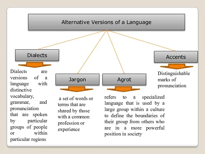Alternative Versions of a Language Dialects Accents Jargon Agrot Dialects