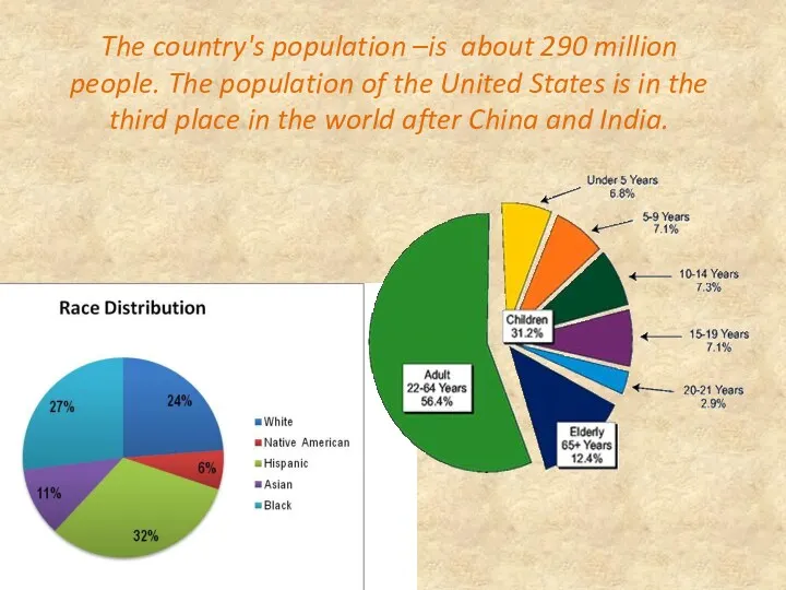 The country's population –is about 290 million people. The population