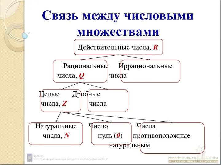 Связь между числовыми множествами Действительные числа, R Рациональные Иррациональные числа,