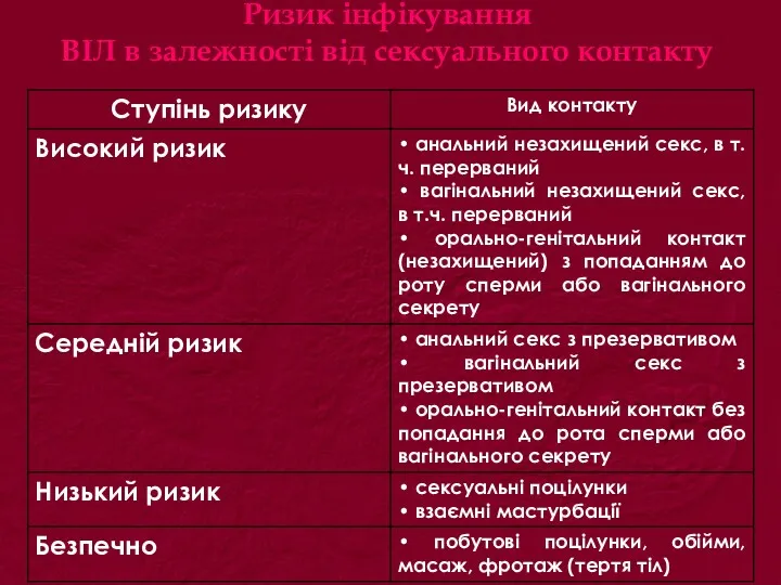 Ризик інфікування ВІЛ в залежності від сексуального контакту