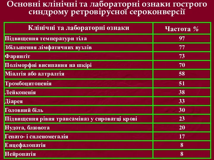 Основні клінічні та лабораторні ознаки гострого синдрому ретровірусної сероконверсії