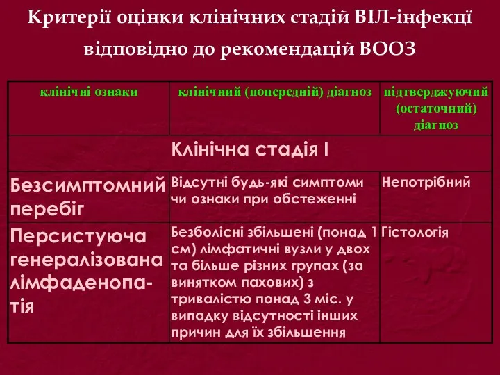 Критерії оцінки клінічних стадій ВІЛ-інфекцї відповідно до рекомендацій ВООЗ