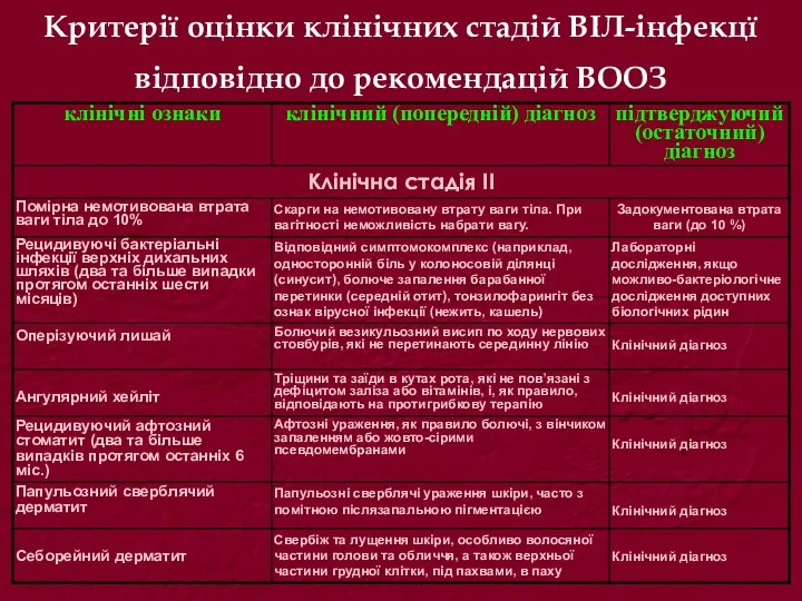 Критерії оцінки клінічних стадій ВІЛ-інфекцї відповідно до рекомендацій ВООЗ