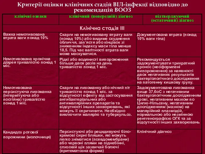 Критерії оцінки клінічних стадій ВІЛ-інфекцї відповідно до рекомендацій ВООЗ