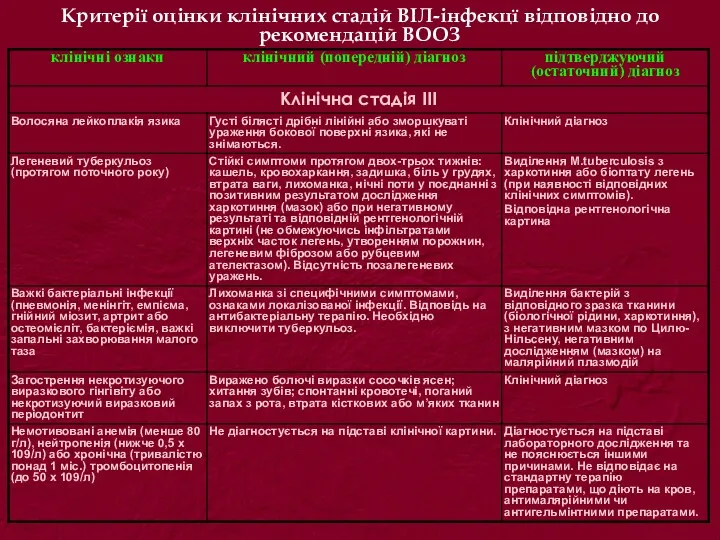 Критерії оцінки клінічних стадій ВІЛ-інфекцї відповідно до рекомендацій ВООЗ