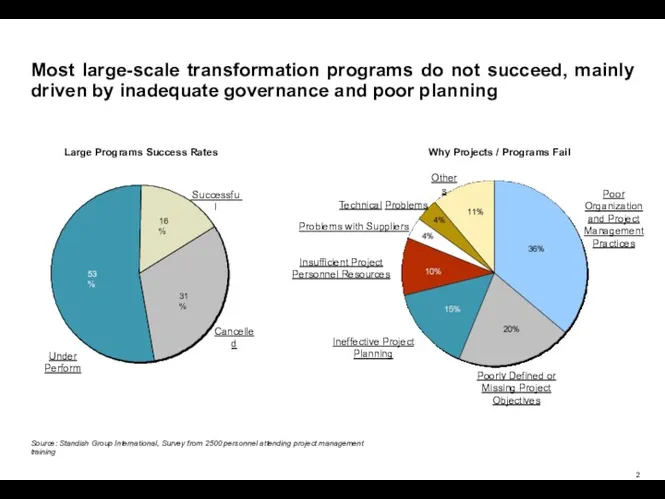 Most large-scale transformation programs do not succeed, mainly driven by