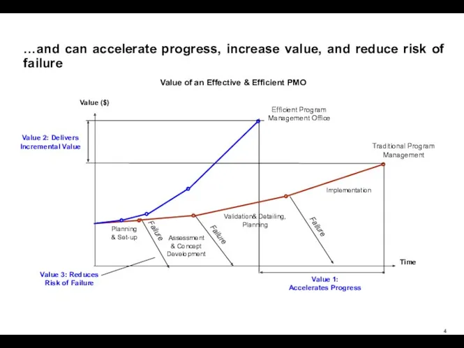 …and can accelerate progress, increase value, and reduce risk of failure Traditional Program Management