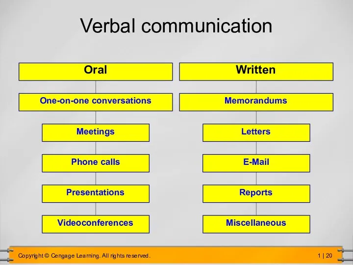 Verbal communication