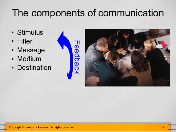 The components of communication Stimulus Filter Message Medium Destination Feedback Insert photo of group discussion