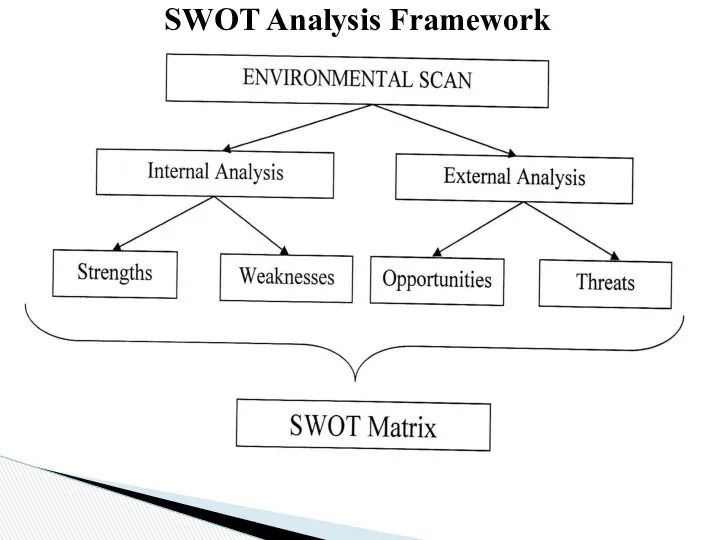 SWOT Analysis Framework