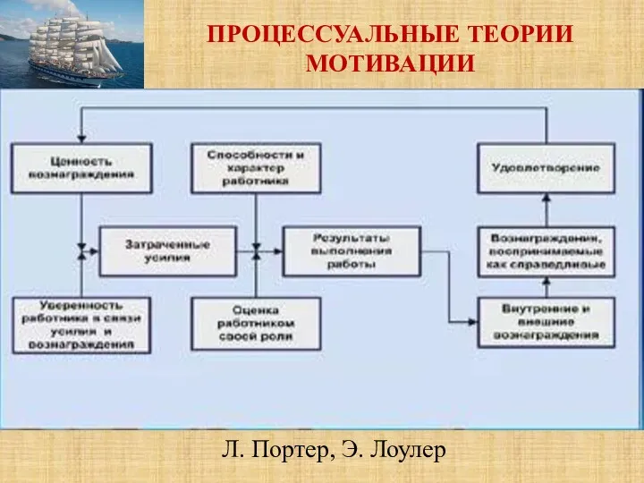 ПРОЦЕССУАЛЬНЫЕ ТЕОРИИ МОТИВАЦИИ Л. Портер, Э. Лоулер