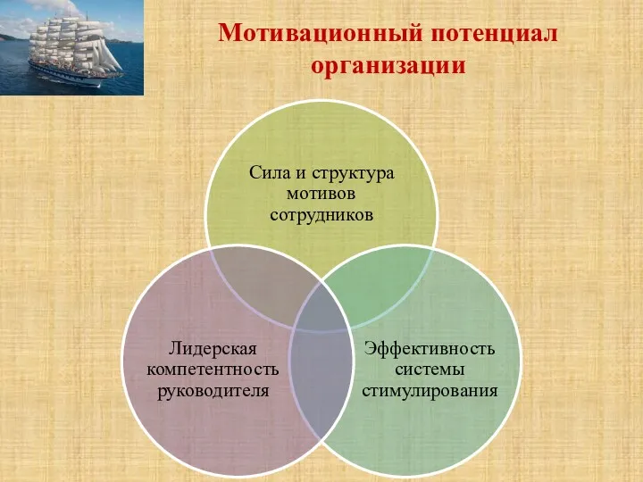 Мотивационный потенциал организации