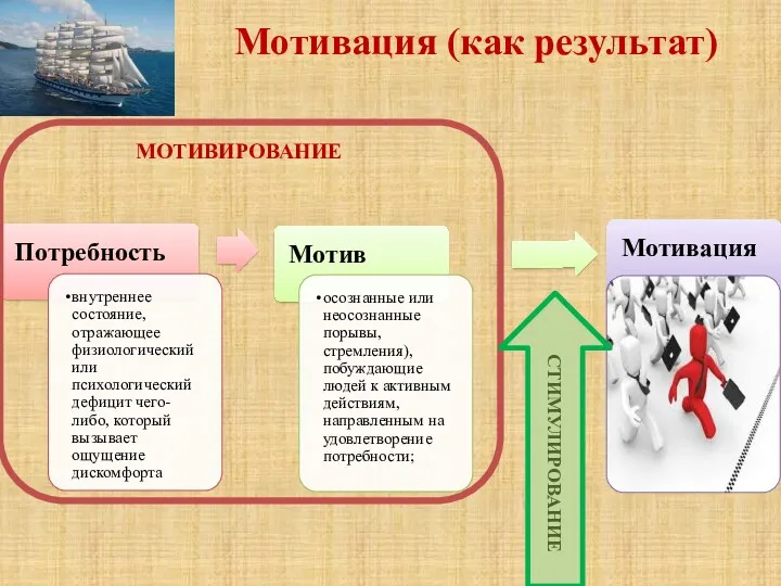 Мотивация (как результат) МОТИВИРОВАНИЕ СТИМУЛИРОВАНИЕ