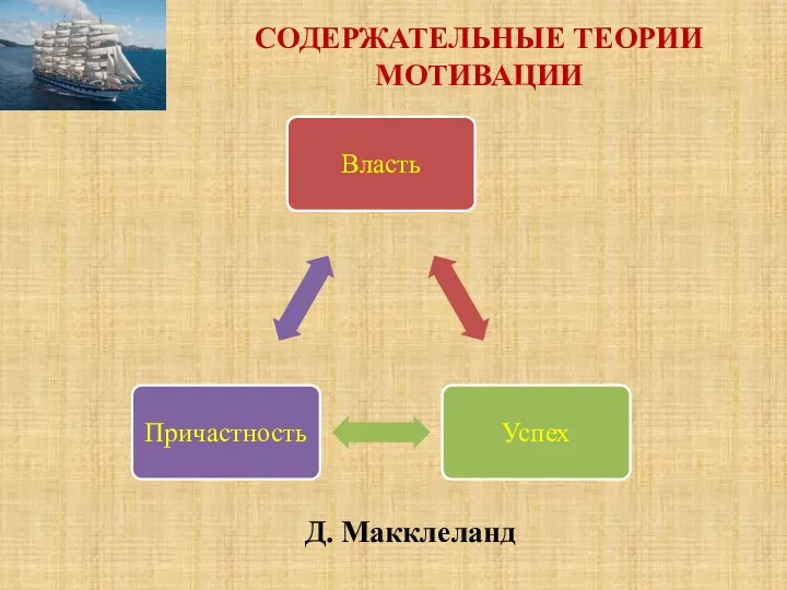 СОДЕРЖАТЕЛЬНЫЕ ТЕОРИИ МОТИВАЦИИ Д. Макклеланд