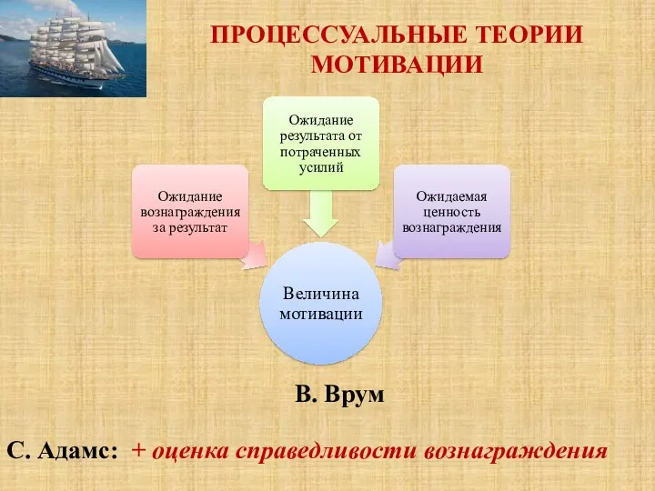 ПРОЦЕССУАЛЬНЫЕ ТЕОРИИ МОТИВАЦИИ В. Врум С. Адамс: + оценка справедливости вознаграждения