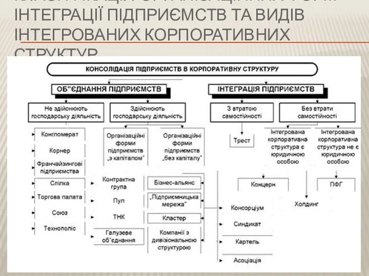 КЛАСИФІКАЦІЯ ОРГАНІЗАЦІЙНИХ ФОРМ ІНТЕГРАЦІЇ ПІДПРИЄМСТВ ТА ВИДІВ ІНТЕГРОВАНИХ КОРПОРАТИВНИХ СТРУКТУР