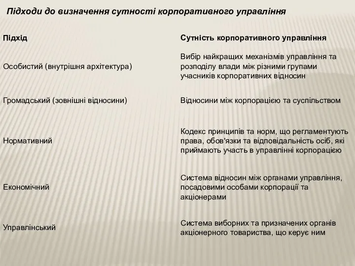 Підходи до визначення сутності корпоративного управління