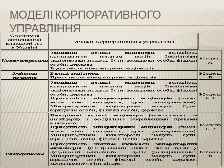 МОДЕЛІ КОРПОРАТИВНОГО УПРАВЛІННЯ