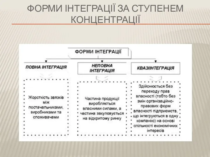 ФОРМИ ІНТЕГРАЦІЇ ЗА СТУПЕНЕМ КОНЦЕНТРАЦІЇ