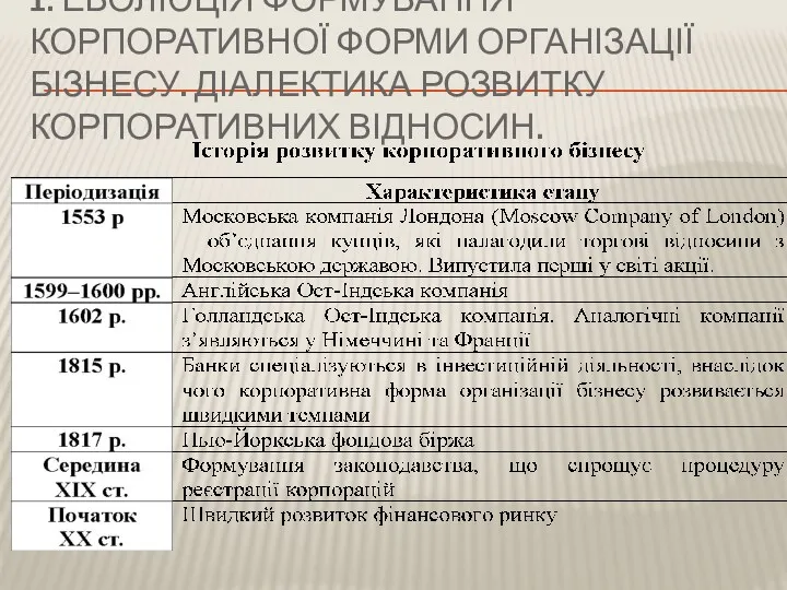 1. ЕВОЛЮЦІЯ ФОРМУВАННЯ КОРПОРАТИВНОЇ ФОРМИ ОРГАНІЗАЦІЇ БІЗНЕСУ. ДІАЛЕКТИКА РОЗВИТКУ КОРПОРАТИВНИХ ВІДНОСИН.