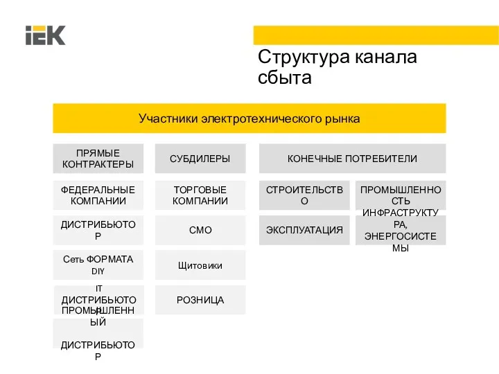 Участники электротехнического рынка Структура канала сбыта КОНЕЧНЫЕ ПОТРЕБИТЕЛИ ПРЯМЫЕ КОНТРАКТЕРЫ