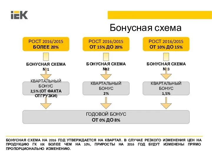 Бонусная схема ГОДОВОЙ БОНУС ОТ 0% ДО 8% КВАРТАЛЬНЫЙ БОНУС