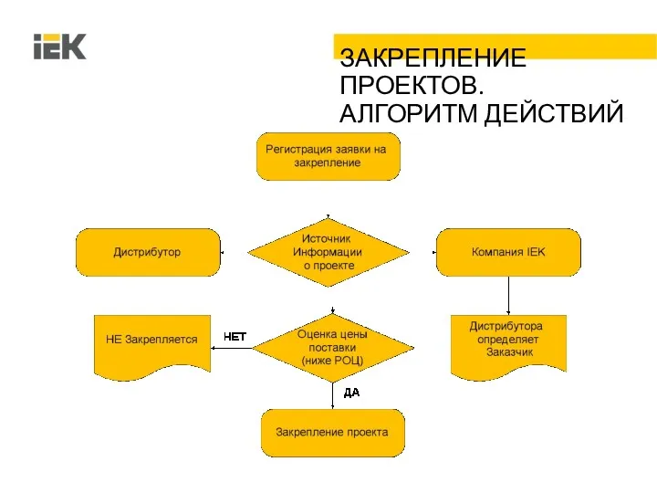 ЗАКРЕПЛЕНИЕ ПРОЕКТОВ. АЛГОРИТМ ДЕЙСТВИЙ