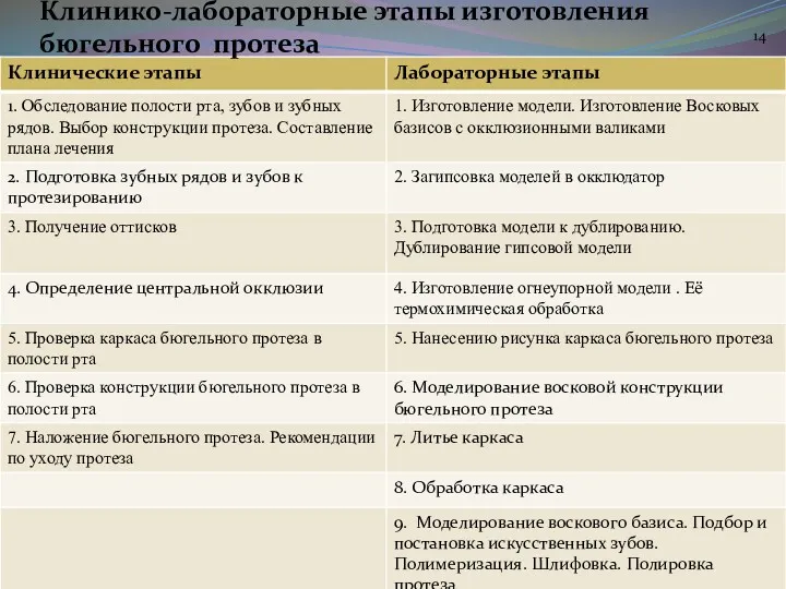 Клинико-лабораторные этапы изготовления бюгельного протеза