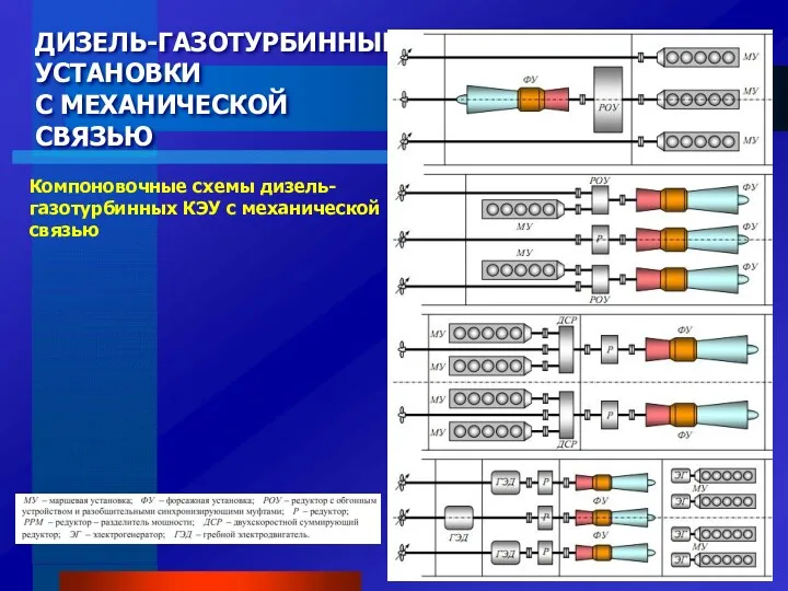 ДИЗЕЛЬ-ГАЗОТУРБИННЫЕ УСТАНОВКИ С МЕХАНИЧЕСКОЙ СВЯЗЬЮ Компоновочные схемы дизель-газотурбинных КЭУ с механической связью