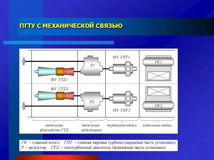 ПГТУ С МЕХАНИЧЕСКОЙ СВЯЗЬЮ