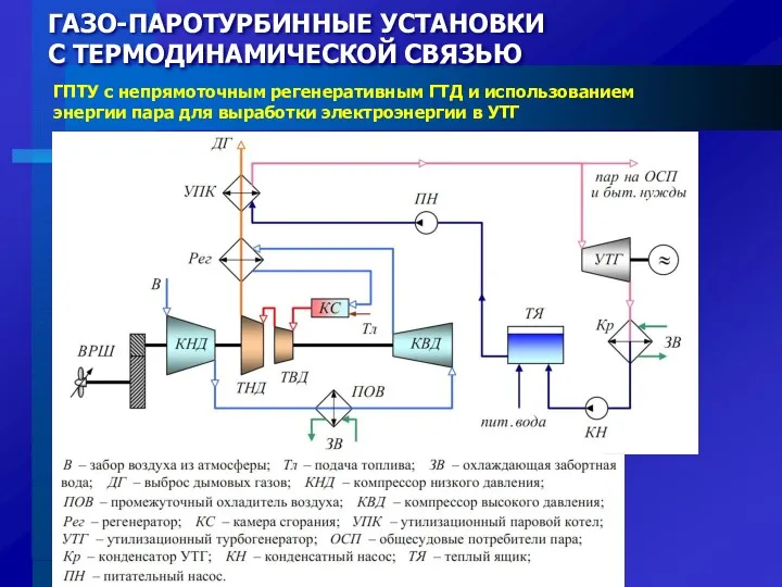 ГАЗО-ПАРОТУРБИННЫЕ УСТАНОВКИ С ТЕРМОДИНАМИЧЕСКОЙ СВЯЗЬЮ ГПТУ с непрямоточным регенеративным ГТД