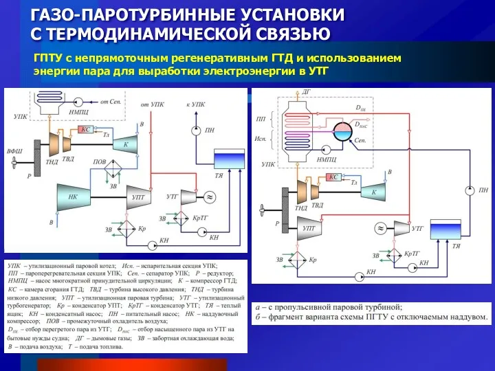 ГАЗО-ПАРОТУРБИННЫЕ УСТАНОВКИ С ТЕРМОДИНАМИЧЕСКОЙ СВЯЗЬЮ ГПТУ с непрямоточным регенеративным ГТД