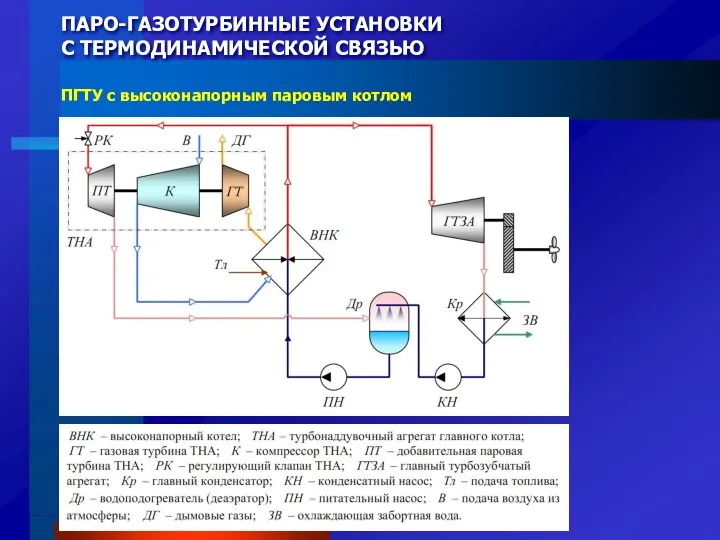 ПАРО-ГАЗОТУРБИННЫЕ УСТАНОВКИ С ТЕРМОДИНАМИЧЕСКОЙ СВЯЗЬЮ ПГТУ с высоконапорным паровым котлом