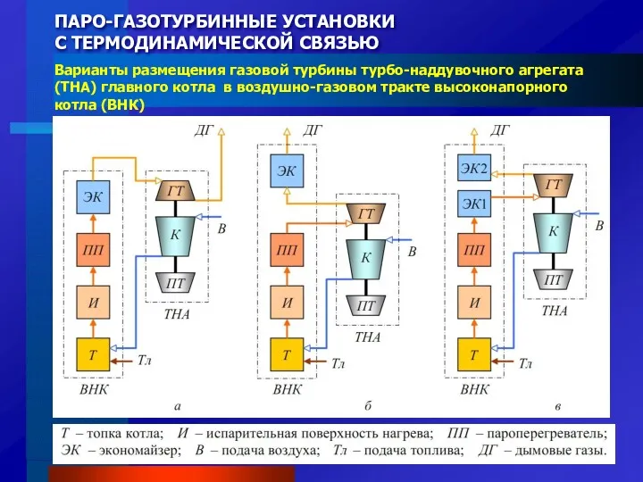 ПАРО-ГАЗОТУРБИННЫЕ УСТАНОВКИ С ТЕРМОДИНАМИЧЕСКОЙ СВЯЗЬЮ Варианты размещения газовой турбины турбо-наддувочного