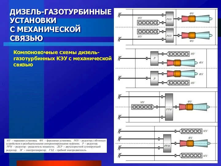 ДИЗЕЛЬ-ГАЗОТУРБИННЫЕ УСТАНОВКИ С МЕХАНИЧЕСКОЙ СВЯЗЬЮ Компоновочные схемы дизель-газотурбинных КЭУ с механической связью :